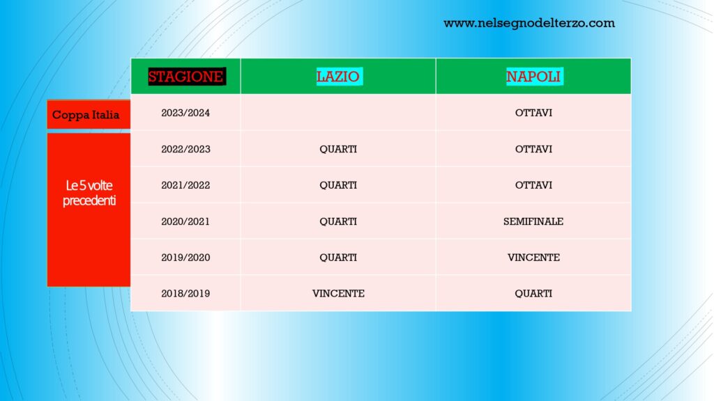 Lazio e Napoli in Coppa Italia 